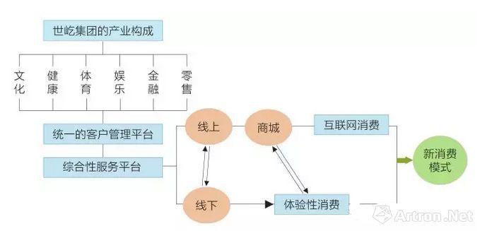 雅昌专栏 | 西沐：《基于平台化艺术品交易模式的产业生态建构研究》