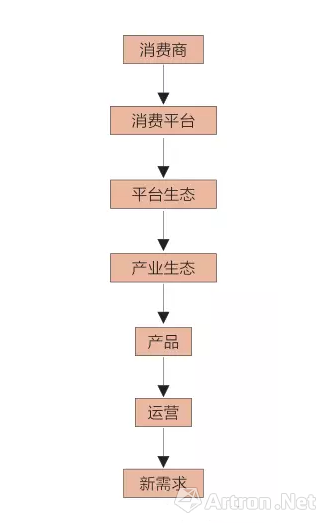 雅昌专栏 | 西沐：《基于平台化艺术品交易模式的产业生态建构研究》