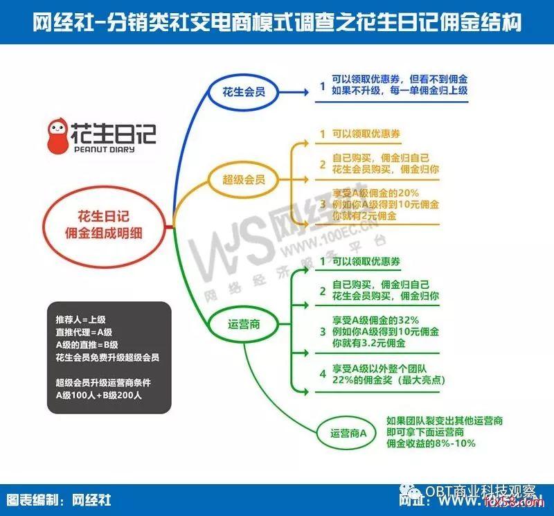 是微商还是？社交电商“传销”争议背后：起底11家分销类社交电商模式