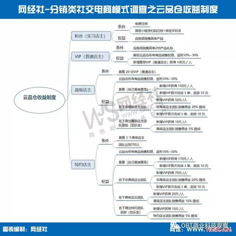 是微商还是？社交电商“传销”争议背后：起底11家分销类社交电商模式