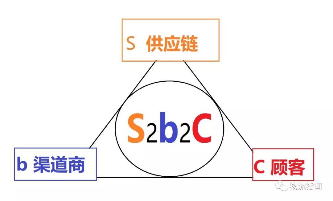 【好文：S2b2c+新零售模式如何干？这篇文章做了全面解析】