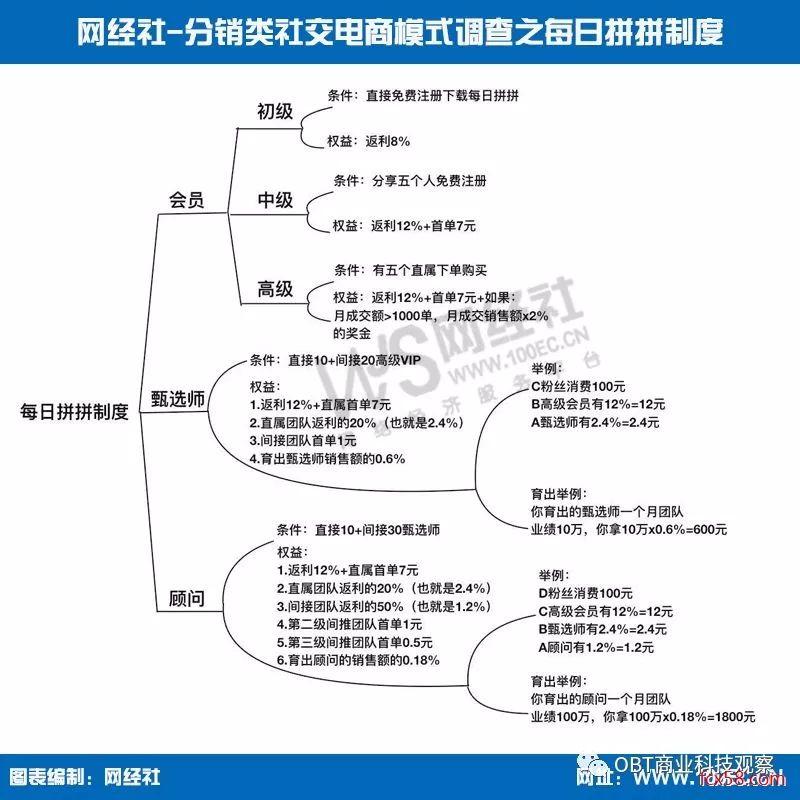 是微商还是？社交电商“传销”争议背后：起底11家分销类社交电商模式