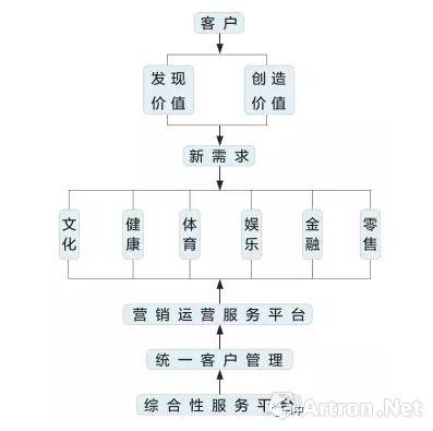 雅昌专栏 | 西沐：《基于平台化艺术品交易模式的产业生态建构研究》